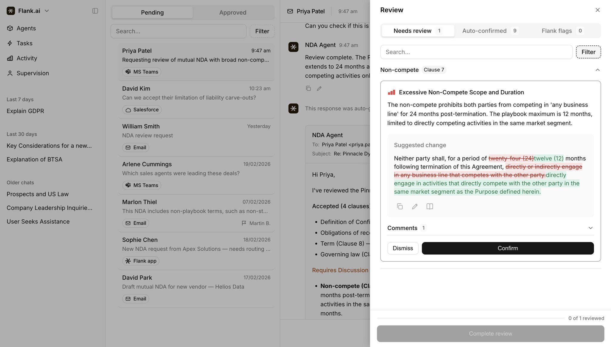 The Flank Review side panel on a mutual NDA. Tabs at the top show Needs review (1), Auto-confirmed (9), and Flank flags (0). The single item needing review is Non-compete Clause 7, titled 'Excessive Non-Compete Scope and Duration,' with an explanation that the clause prohibits competing in any business line for 24 months while the playbook maximum is 12 months limited to directly competing activities in the same market segment. A Suggested change section shows a redline: 'twenty-four (24)' struck through and replaced with 'twelve (12) months,' and 'directly or indirectly engage in any business line that competes with the other party' struck through and replaced with 'directly engage in activities that directly compete with the other party in the same market segment as the Purpose defined herein.' Comments count is 1. Dismiss and Confirm buttons sit at the bottom.